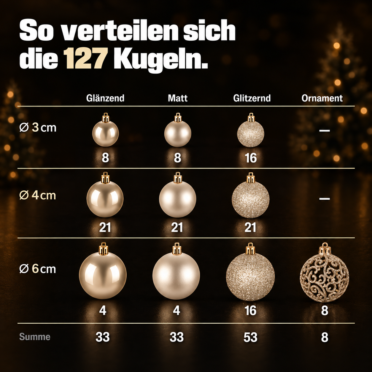 ONBEST Christbaumschmuck: Übersicht der 127 Kugeln nach Größe und Design (Dieses Bild wurde mit Hilfe von KI generiert.)