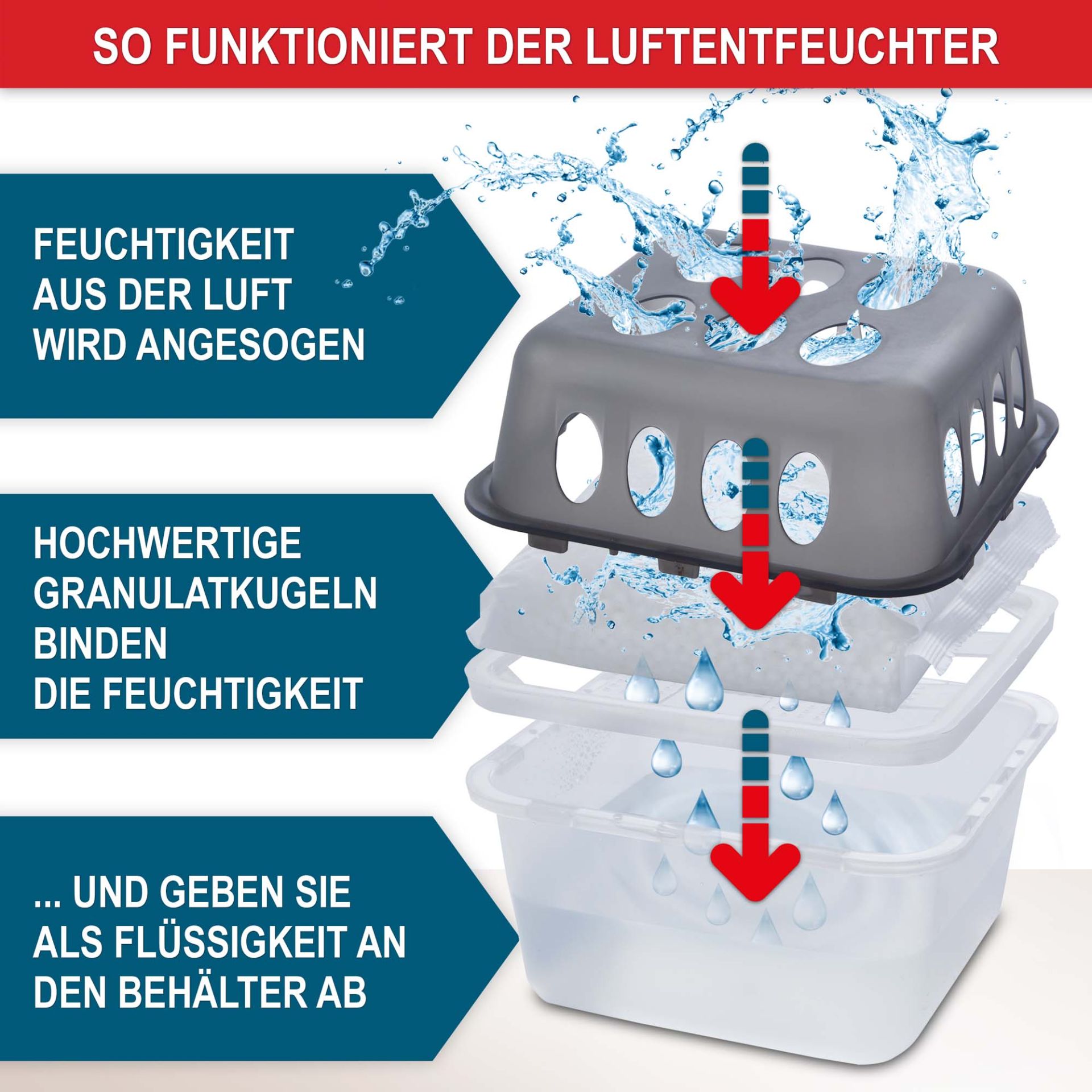 Luftentfeuchter - Feuchtigkeit wird in Flüssigkeit umgewandelt Luftentfeuchter - Feuchtigkeit wird in Flüssigkeit umgewandelt