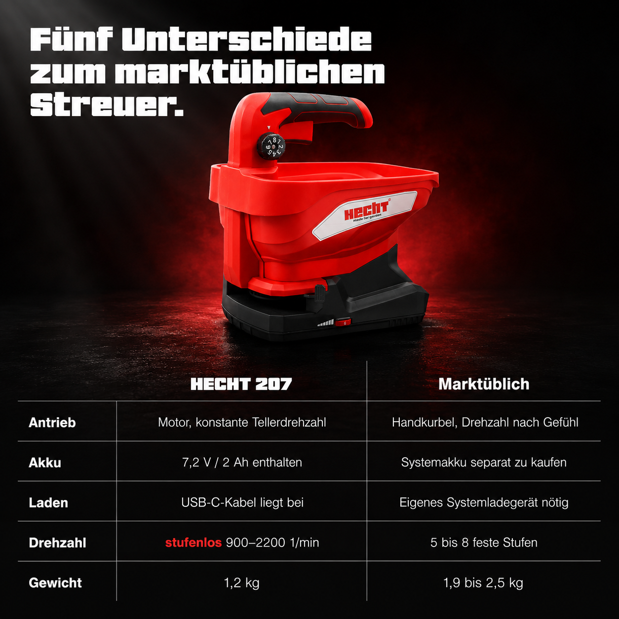 Vergleichstabelle: Vorteile des elektrischen HECHT 207 Universalstreuers gegenüber marktüblichen Handstreuern mit Kurbel