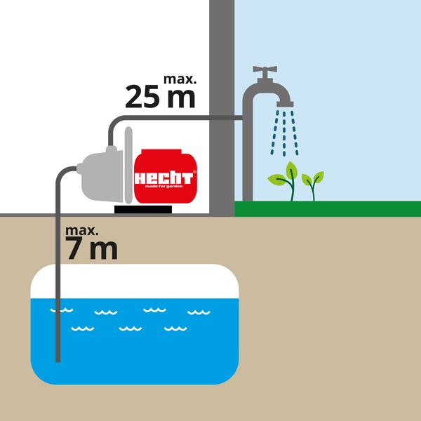HECHT Benzin-Schmutzwasserpumpe »3680« Benzin-Schmutzwasserpumpe Anwendung
