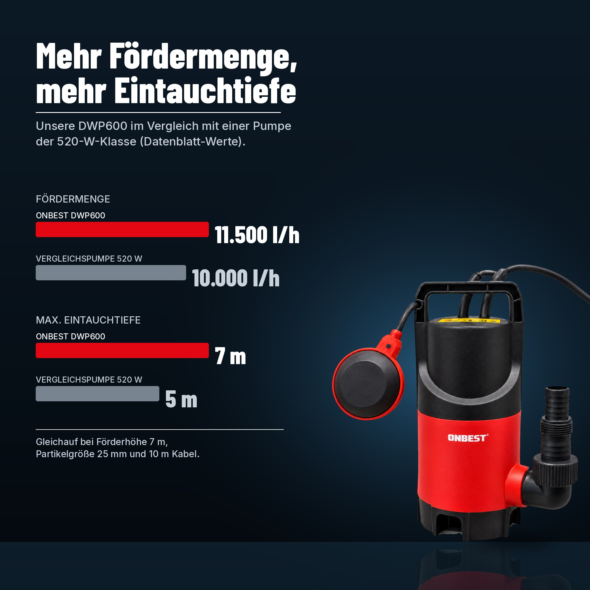 ONBEST DWP600: Mehr Fördermenge und Eintauchtiefe als 520 W Vergleichsmodell (Dieses Bild wurde mit Hilfe von KI generiert.)
